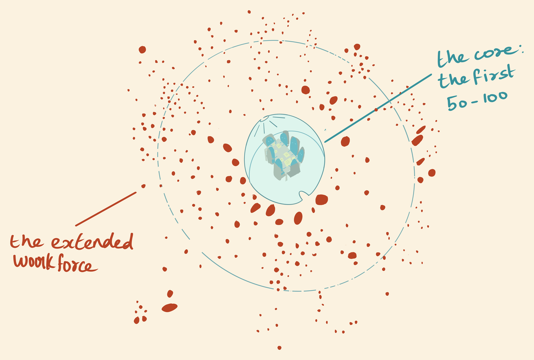 Diagram: the core, the first 50 to 100 people, at the centre of the extended workforce