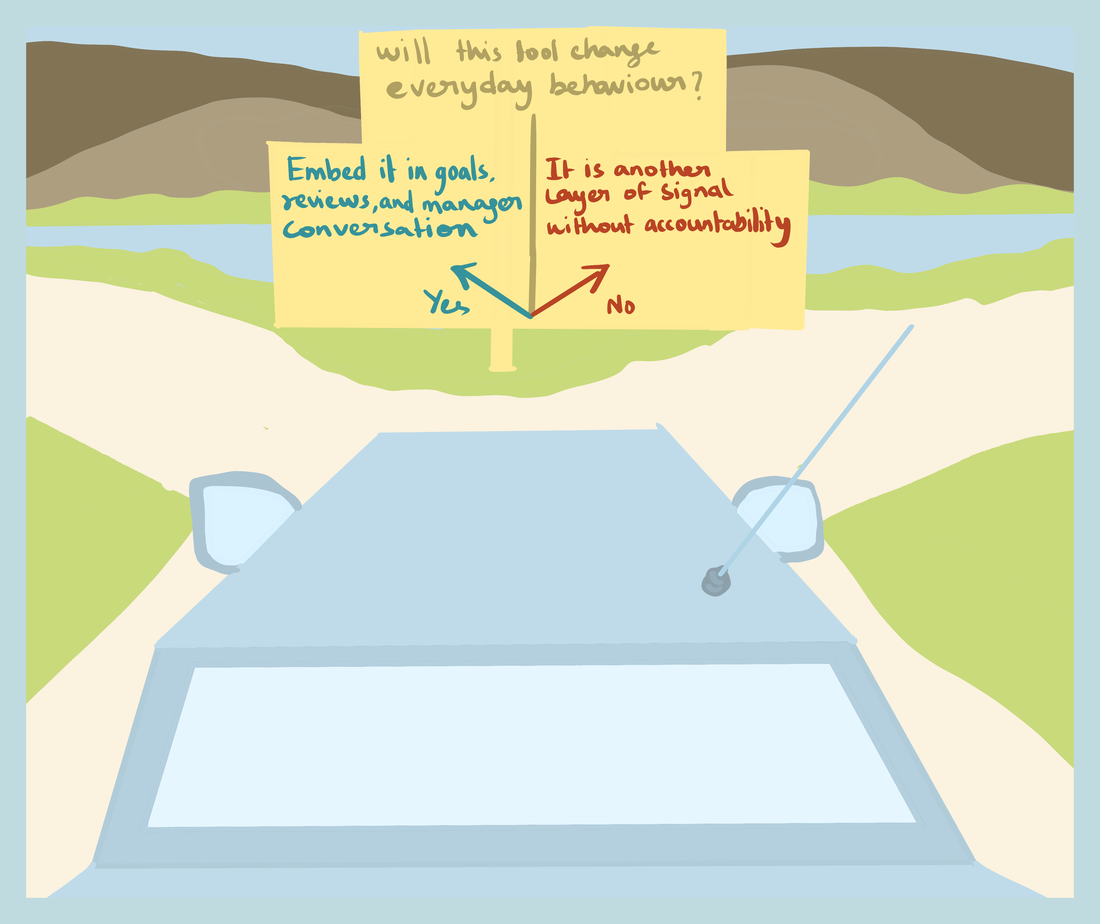 Signpost: will this tool change everyday behaviour? Yes, embed it in goals, reviews and manager conversations. No, it is another layer of signal without accountability