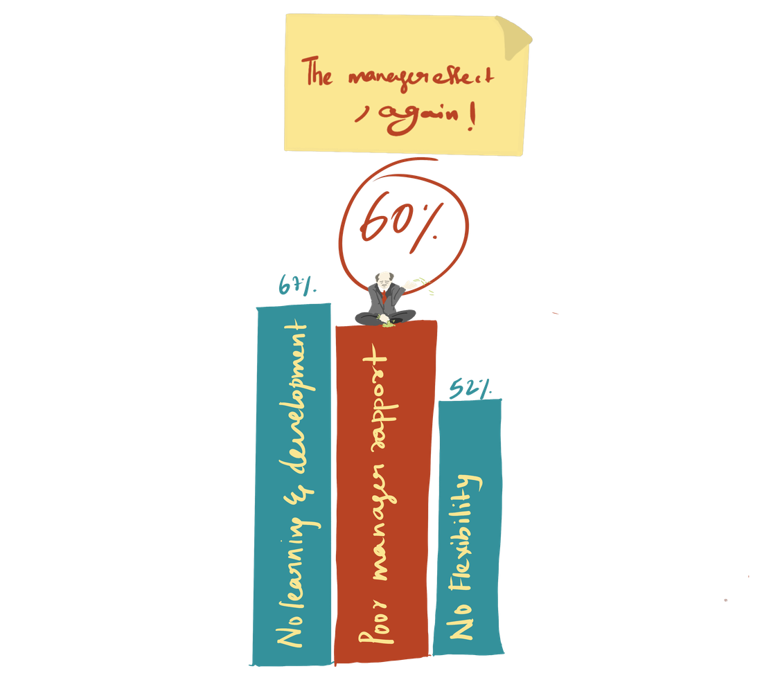 Bar chart: no learning and development 67%, poor manager rapport 60%, no flexibility 52%