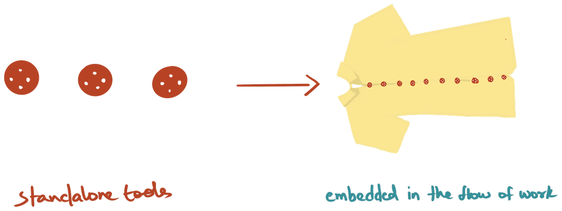 Diagram: standalone tools shifting to tools embedded in the flow of work